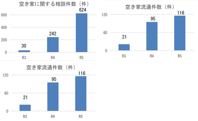 三条市の空き家問題の改善のデータ