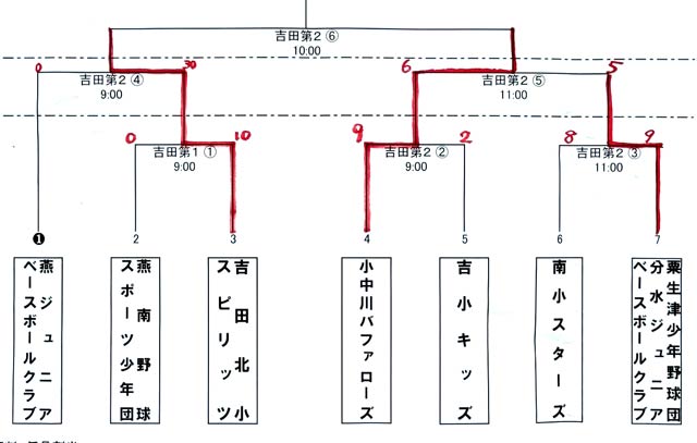 決勝前のトーナメント表