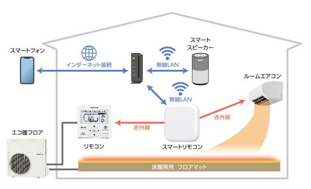 コロナエコ暖フロアとスマートリモコン連携イメージ