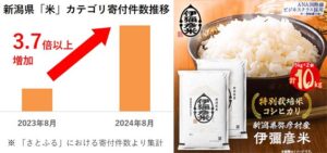 「さとふる」の8月の「米」カテゴリの寄付が新潟県は前年比3.7倍の大幅増で1位は弥彦村の「伊彌彦米」