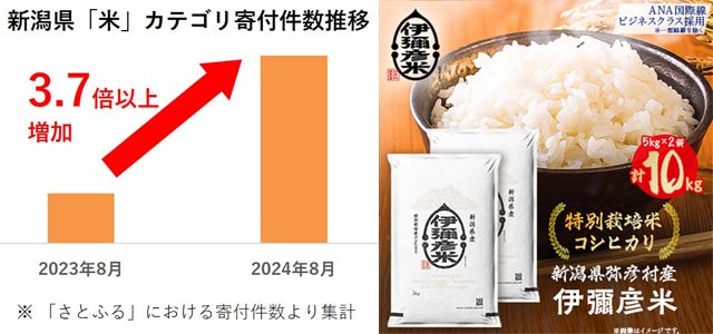 右は8月の新潟県「米」人気お礼品ランキングで1位になった弥彦村のブランド米「伊彌彦米」