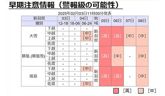 早期注意情報