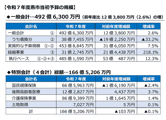 令和7年度燕市当初予算の規模