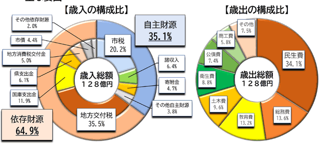 歳入、歳出の構成比