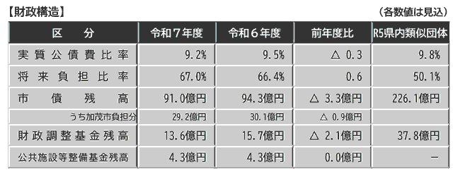 財政構造