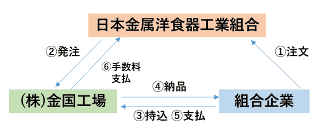 共同受注体制の仕組み