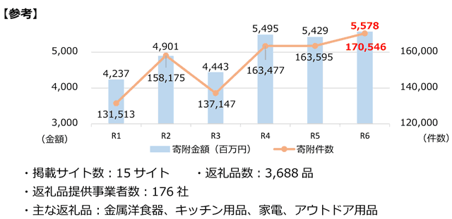燕市のふるさと納税の実績の推移