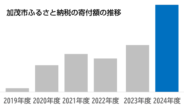 加茂市ふるさと納税の寄付額の推移