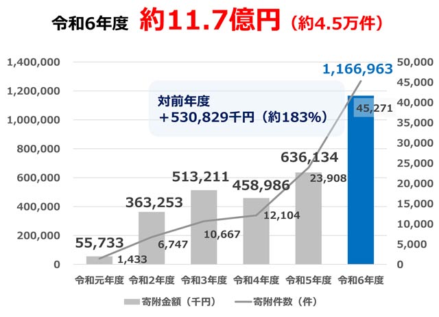加茂市のふるさと納税の寄付額推移