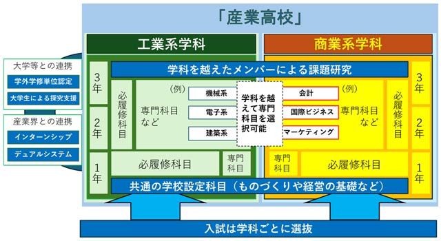 県央工高と三条商高を統合した産業高校のイメージ