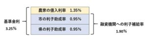 利子補給率のイメージ
