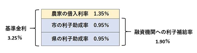 利子補給率のイメージ