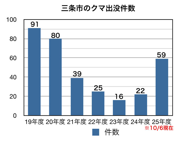三条市のクマ出没件数