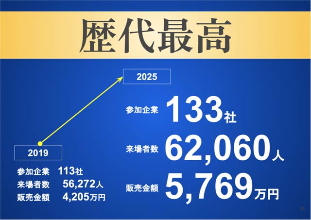 参加企業数、来場者数、販売金額の三冠で過去最高を記録したことしの工場の祭典