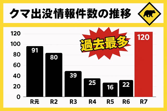 三条市のクマ出没情報件数の推移