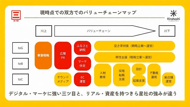 両社のバリューチェーンとシナジー