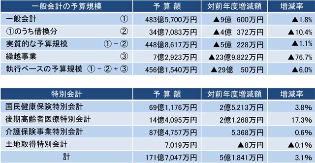 一般会計と特別会計の内訳