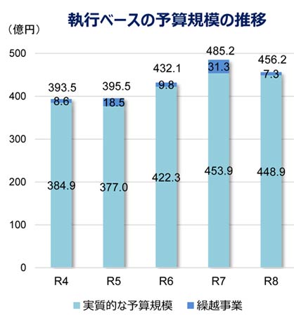 執行ベースの予算規模
