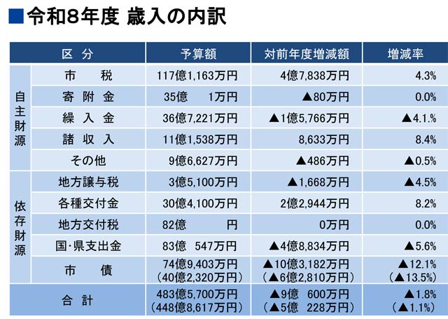 歳入の内訳