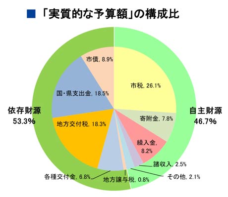 実質的案予算額の構成比