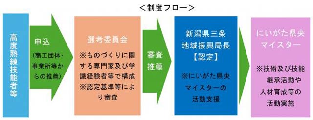 制度フロー