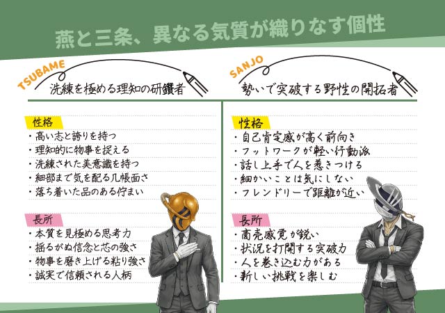 「燕くん」と「三条くん」のキャラクター設定