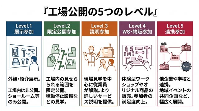 工場公開の5つのレベル