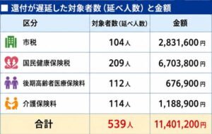 三条市、市税など還付金の支払いが約1カ月半遅延　539人・約1,140万円対象　処理遅滞で再発防止へ