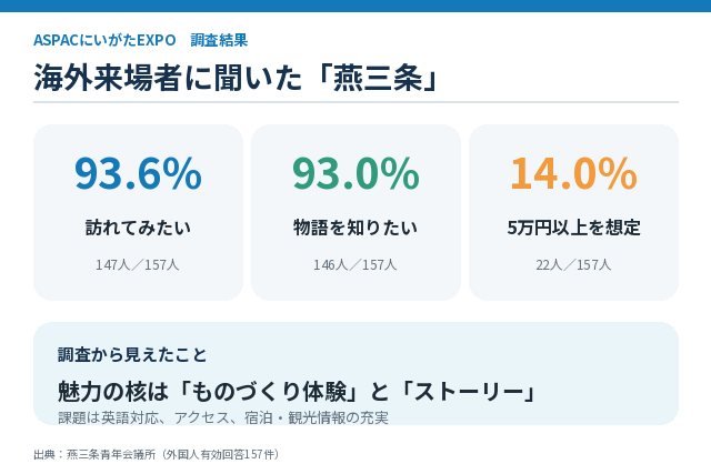 海外来訪者に聞いた「燕三条」