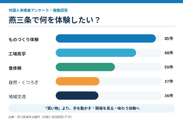 燕三条で何を体験したい？