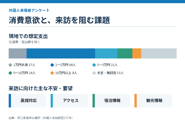 消費意欲と、来訪を阻む課題