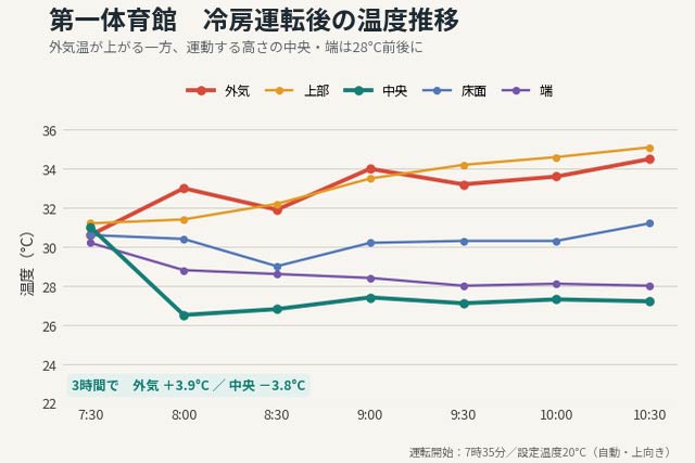 第一体育館　冷房運転後の温度推移
