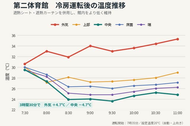 第二体育館　冷房運転後の温度推移