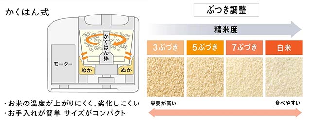 かはんしき、ぶつき調整