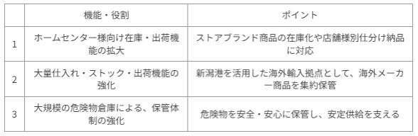 トラスコ中山のHC東日本物流センター