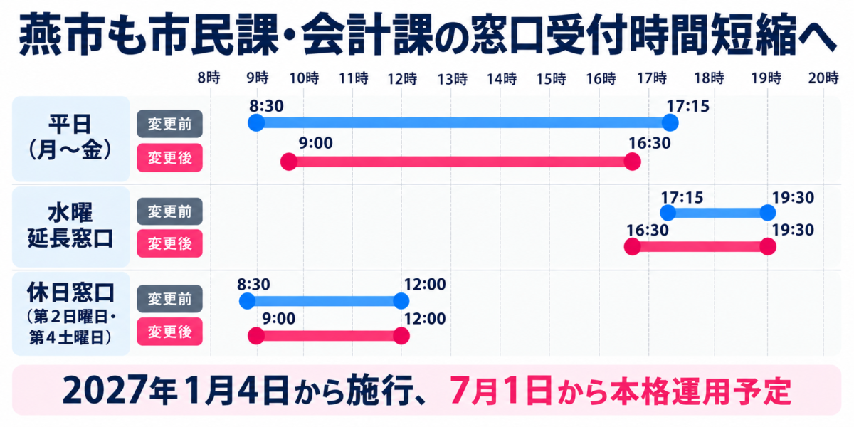 燕市も窓口受付を午前9時~午後4時半に 県央では三条・加茂に続き、2027年1月から試行
