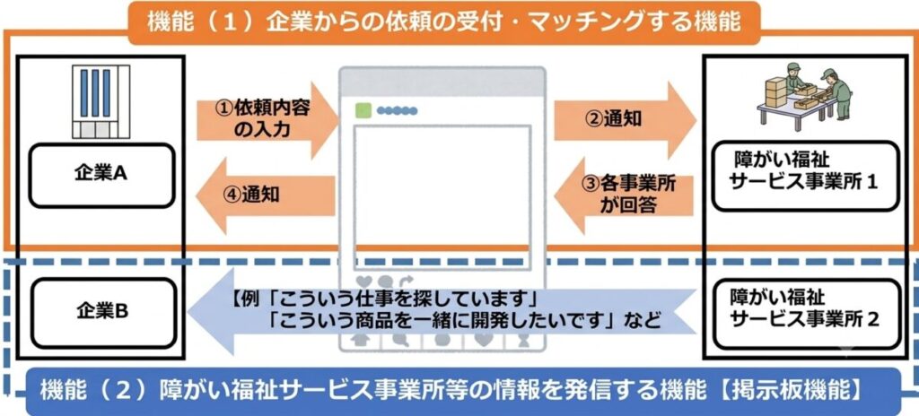 業受委託マッチング WEBシステムの概要のイメージ図