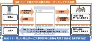 燕市、企業と障がい福祉事業所をつなぐ作業マッチングシステム　10月1日から運用