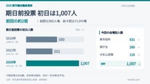 【燕市議選】期日前投票初日は1,007人　前回の約2倍、前々回比でも71％増