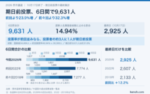 【燕市議選】期日前投票9,631人　前回並みの投票率なら投票者の約3人に1人に　広がる「投票日前に一票」