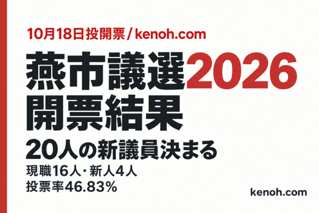 燕市議選2026開票結果。20人の新議員決まる。現職16人・新人4人、投票率46.83%。