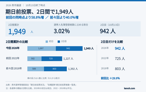 【燕市議選】期日前投票2日目は942人　累計1,949人で前回比58.8％増