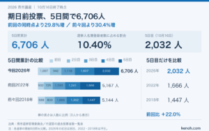 【燕市議選】期日前投票5日目は2,032人 累計6,706人で前回比29.8%増